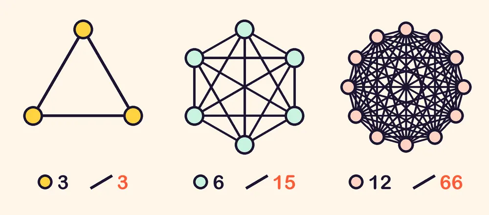 3つの点が3本の線で、6つの点が15本の線で、12の点が66本の線で結ばれている