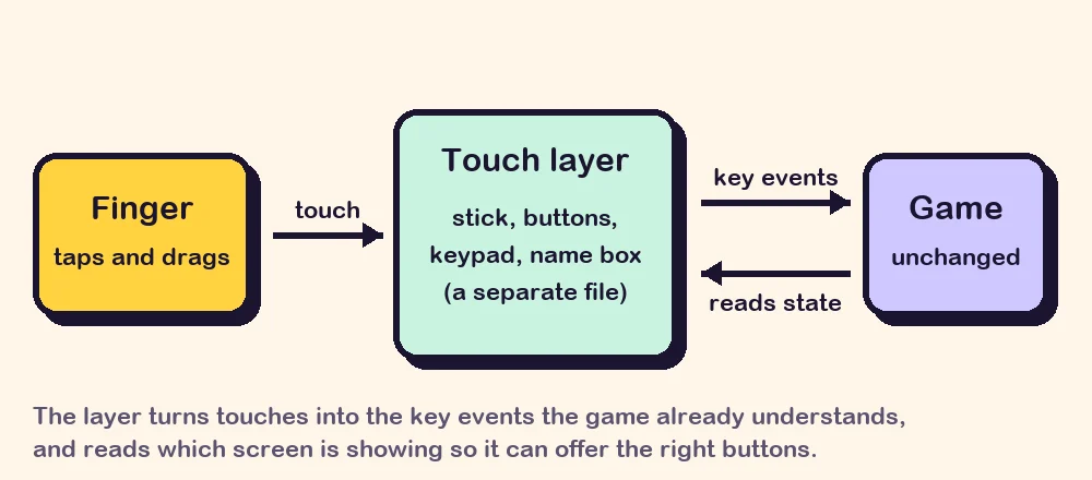 A finger's touch goes to the touch layer, which sends key events to the unchanged game and reads its state